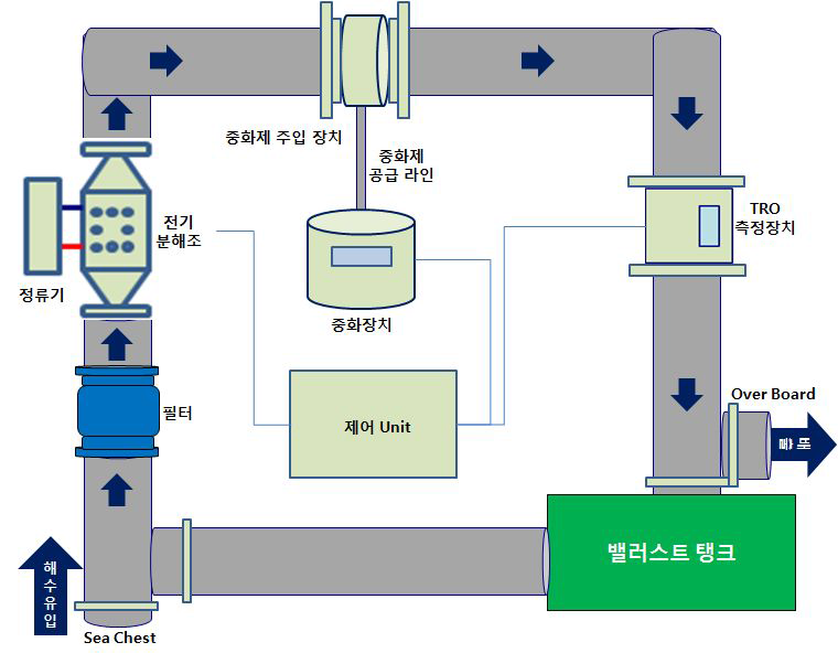 선박평형수 복합처리 시스템 구성도