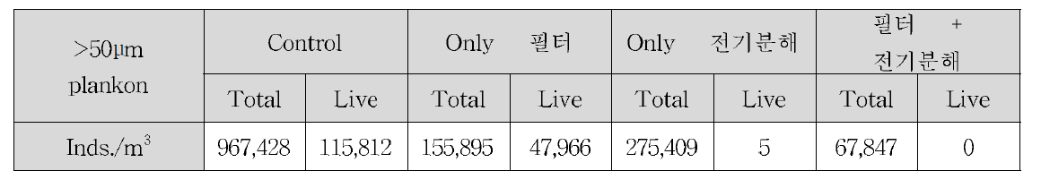 여름철 복합처리시스템 생물사별효율 시험 >50μm 플랑크톤 개체수 Data(1차)