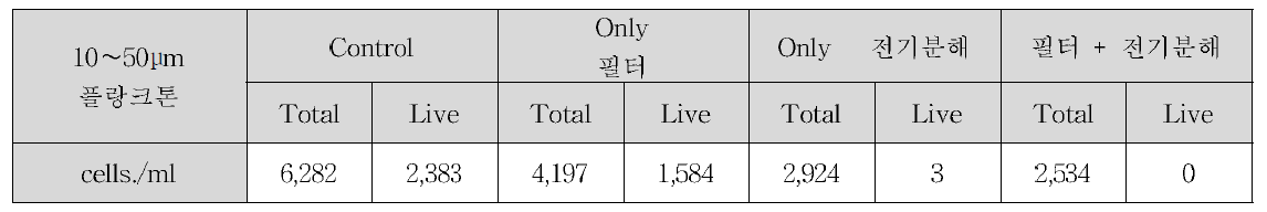 여름철 복합처리시스템 생물사별효율 10~50μm 플랑크톤 개체수 Data(1차)