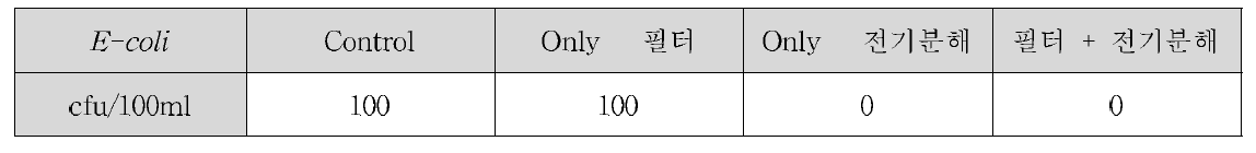 여름철 복합처리시스템 생물사별효율 시험 E-coli 개체수 Data(1차)