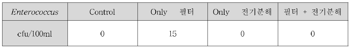 여름철 복합처리시스템 생물사멸효율 Enterococcus 개체수 Data(1차)