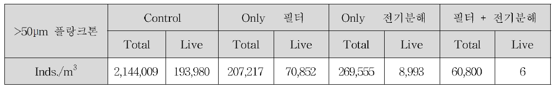 여름철 복합처리시스템 생물사별효율 시험 >50μm 플랑크톤 개체수 Data(2차)