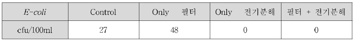 여름철 복합처리시스템 생물사멸효율 시험 E-codi 개체수 Data(2차)