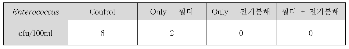 여름철 복합처리시스템 생물사멸효율 시험 Enterococcus 개체수 Data(2차)