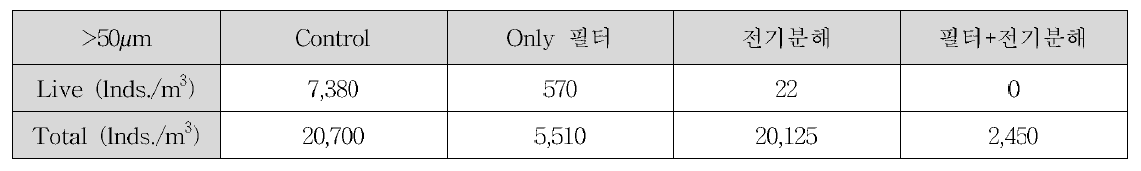 겨울철 복합처리시스템 생물사별효율 시험 >50μm 플랑크톤 개체수 Data(1차)