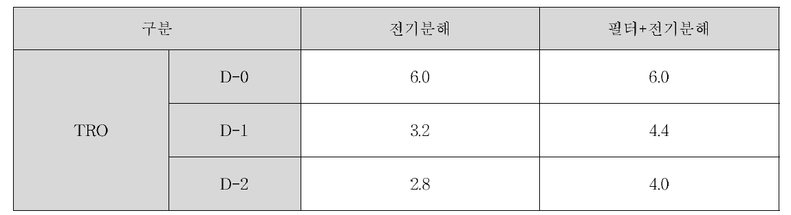 전기분해 vs 필터+전기분해 TRO Degradation 비교