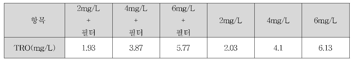 겨울철 복합처리시스템 생물사멸효율 시험조건 별 TRO 발생 농도(2차)