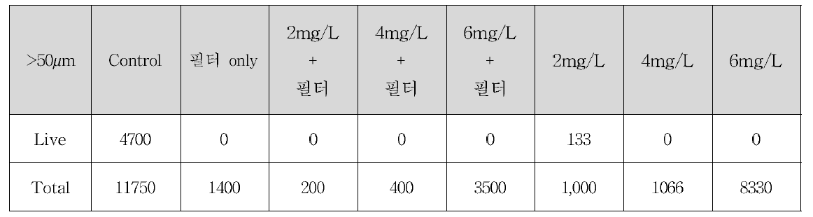 겨울철 복합처리시스템 생물사별효율 시험 >50μm 플랑크톤 개체수 Data(2차)