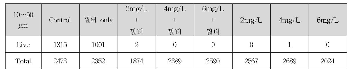 겨울철 복합처리시스템 생물사별효율 시험 10~50μm 플랑크톤 개체수 Data(2차)