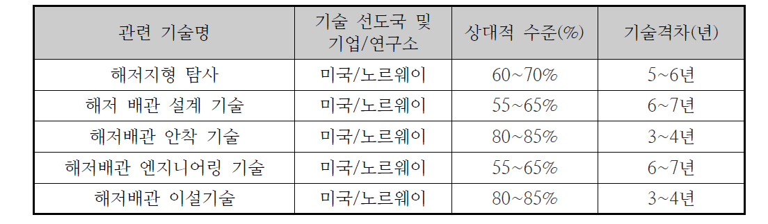 해저 배관 기술부문의 국내·외 격차 현황