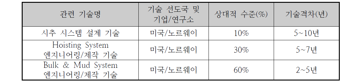 시추 시스템의 기술부문의 국내·외 격차 현황