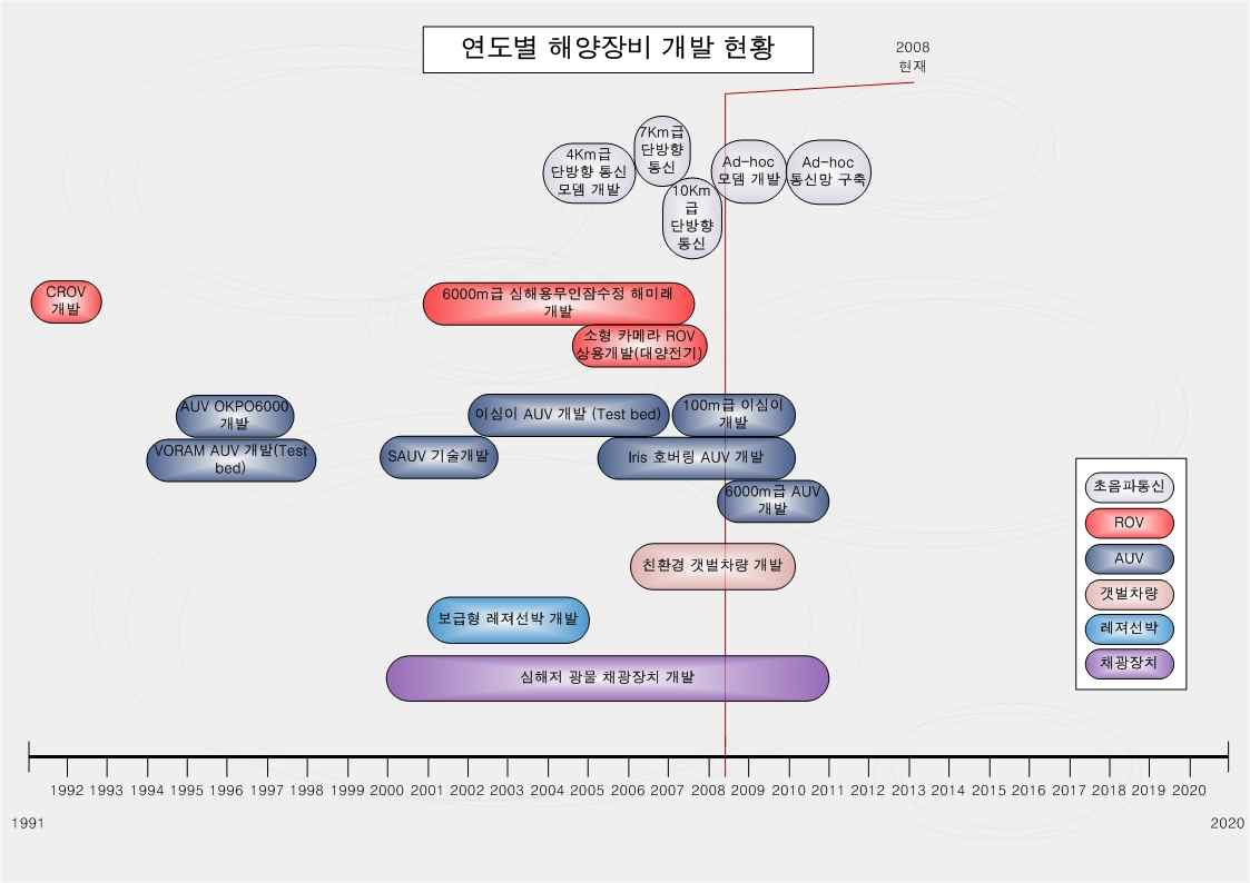 연도별 국내 해양장비 연구개발 현황