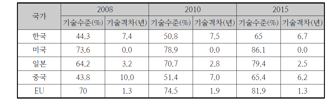 수중작업 시스템의 국가별 기술수준