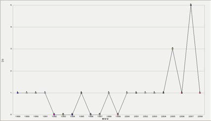 출원 연도별 추이(한국)