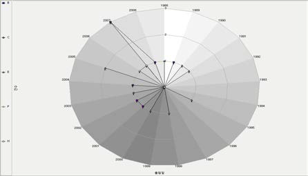 연도별 기술 레이다 분석(한국)