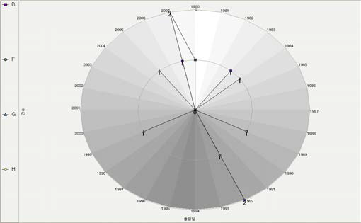 연도별 기술 레이다 분석(EP-A)