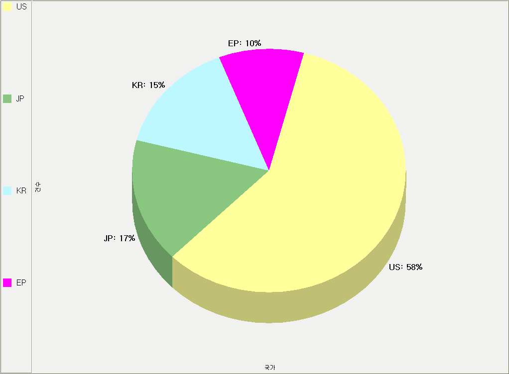 국가별 점유율 분석