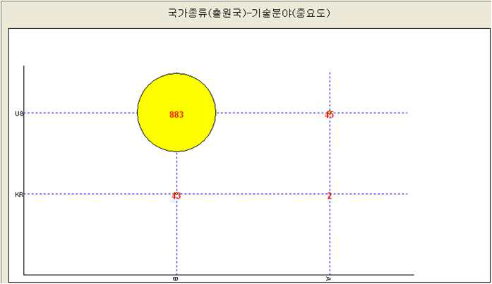 중요 기술 분야