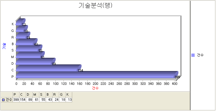 기술 분석