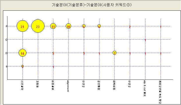 기술분류별 발명의 목적