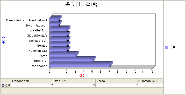 출원인 분석