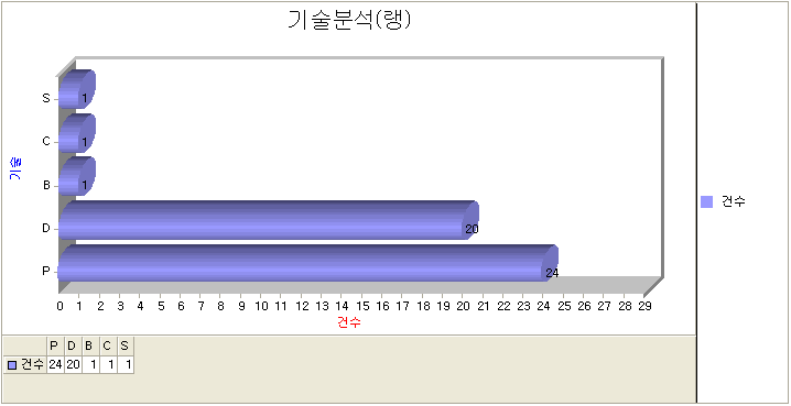 기술 분석