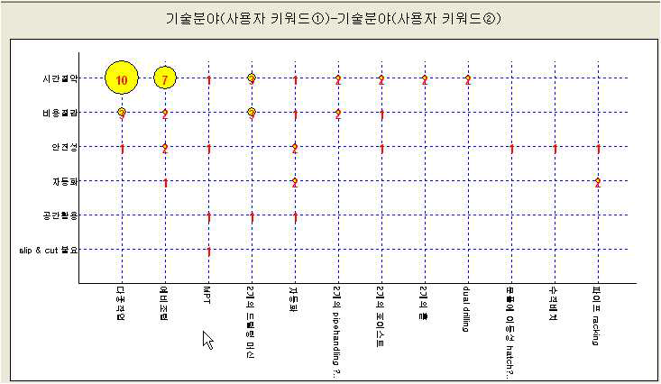 발명의 목적과 해결방법 분석