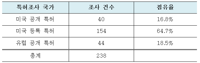 국가별 특허 검색 건수