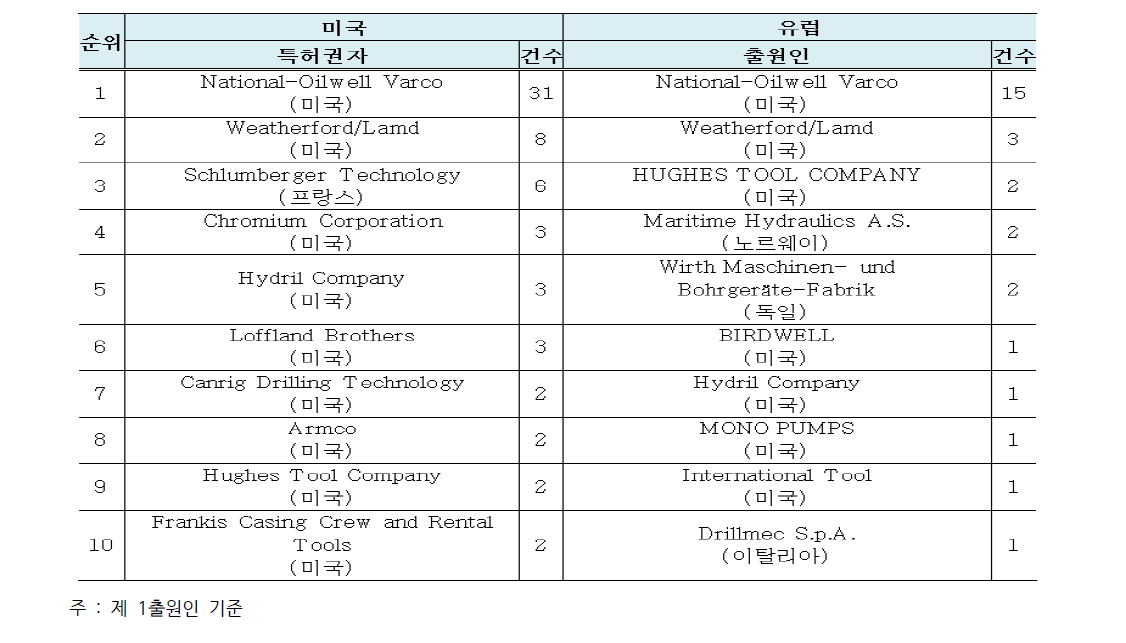 전 세계 국가별 주요 출원인 Top10