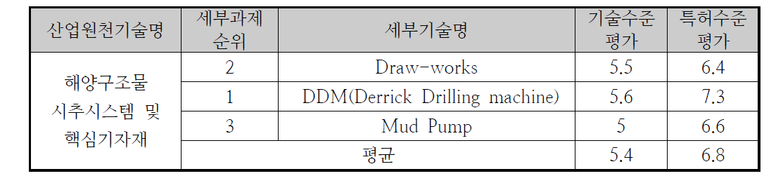 해양구조물 시추시스템 및 핵심기자재 기술/특허 수준 분석
