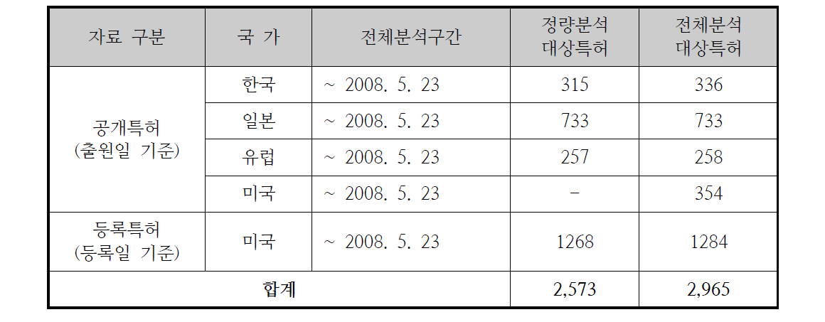 주요국가별 특허 분석