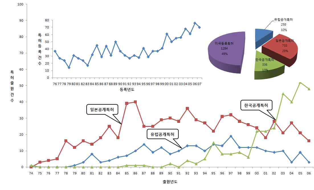 국가별 특허 동향