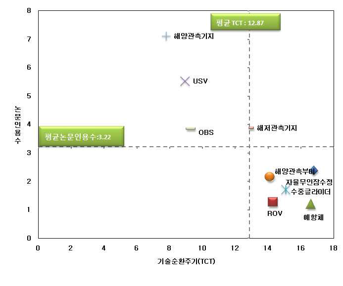 TCT와 NPR을 이용한 진입의 용이성 분석