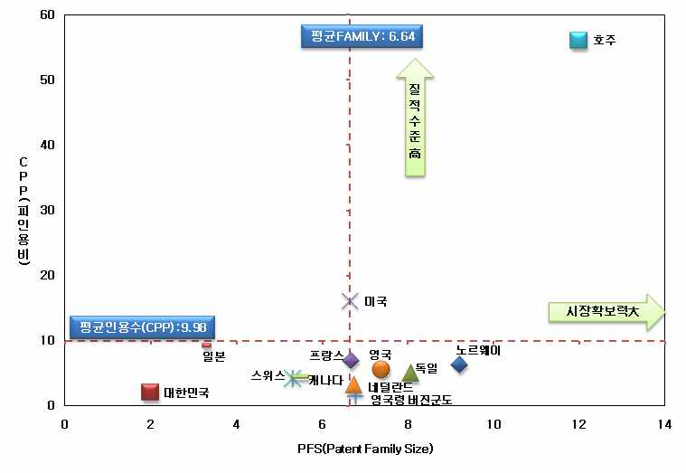 PFS와 CPP를 이용한 각국의 시장력