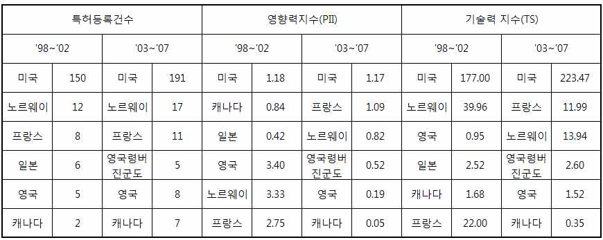 기술수준을 측정하는 3가지 지표의 국가별 분포