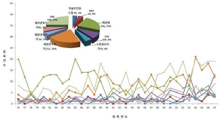 분야별 세부 기술 출원동향(미국)