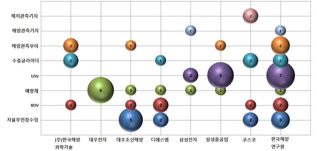 한국의 해양기술 역점분야 및 공백기술