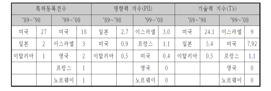 기술수준 측정을 위한 3가지 지표의 국가별 분포