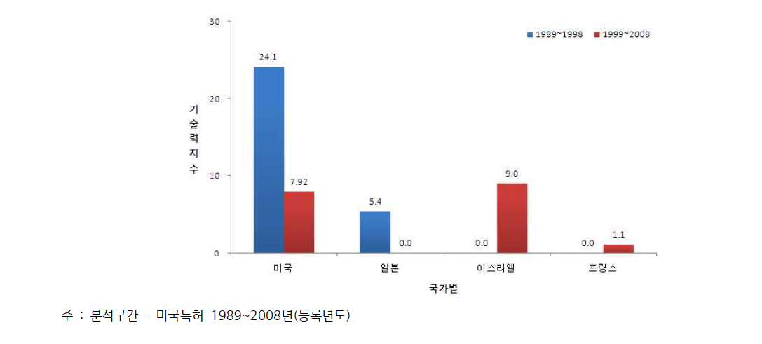 국가별 기술영향력의 구간별 추이 비교