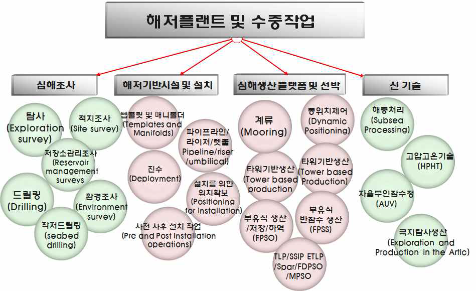 해저플랜트 및 수중작업 기술 분류