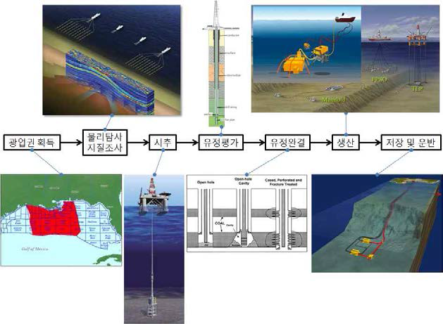 오일 및 가스 개발 과정