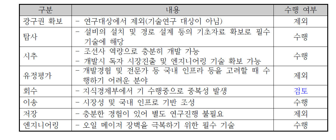 해양플랜트 자원 개발 공정 및 사업수행 여부