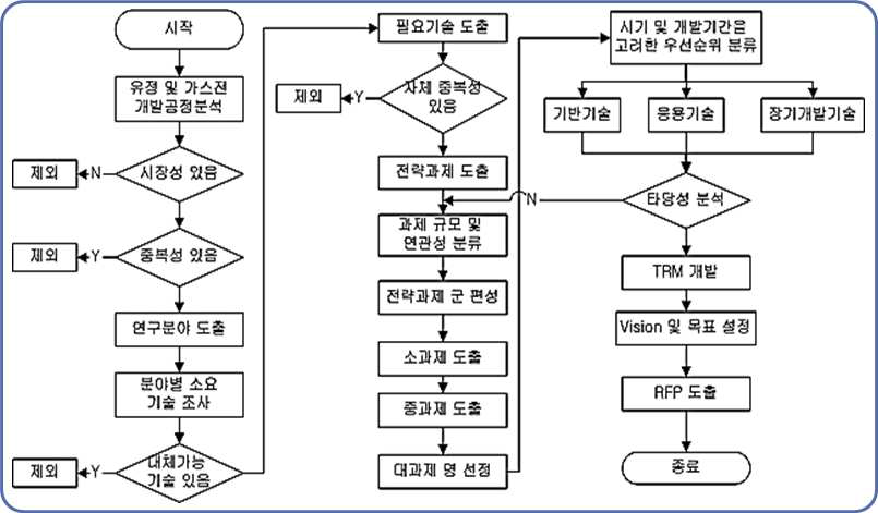 자체 기술수요 선정 프로세스