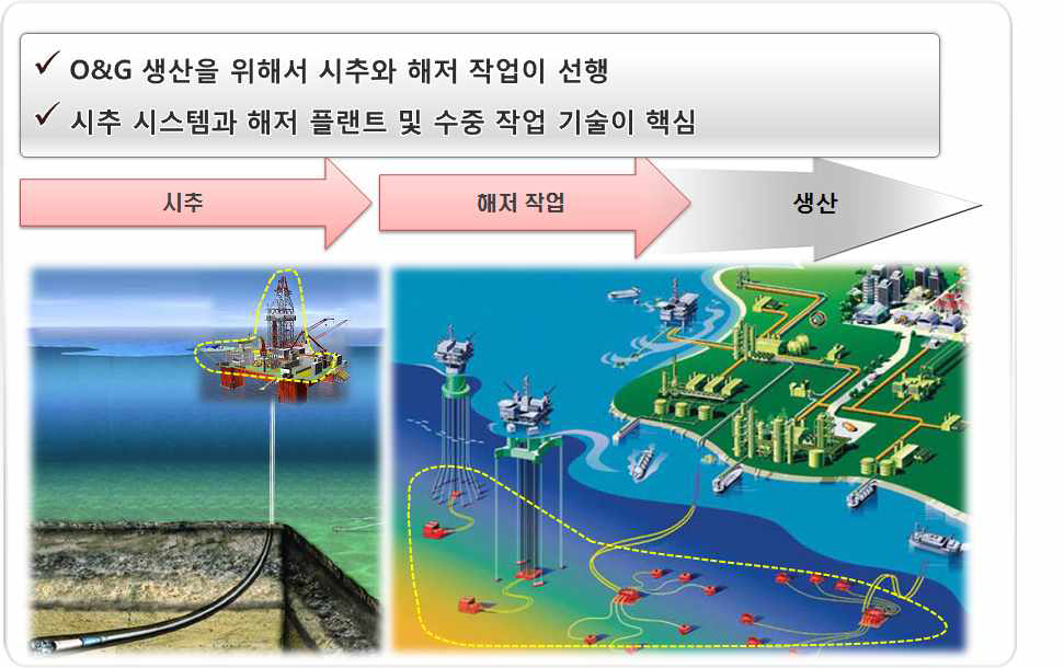 해저플랜트 및 수중작업 기술의 기획 연구분야 방향 설정