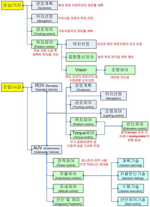 단거리 배관 설치 시공에 요구되는 세부 기술