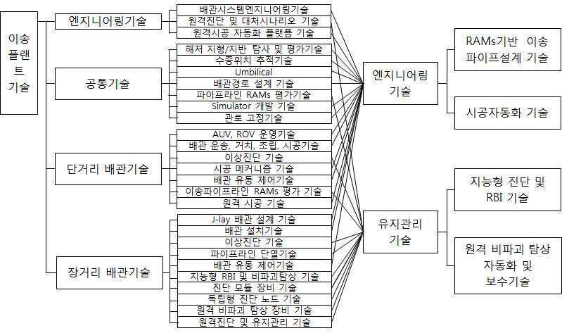 심해저 이송플랜트 부문의 핵심 기술 도출 결과