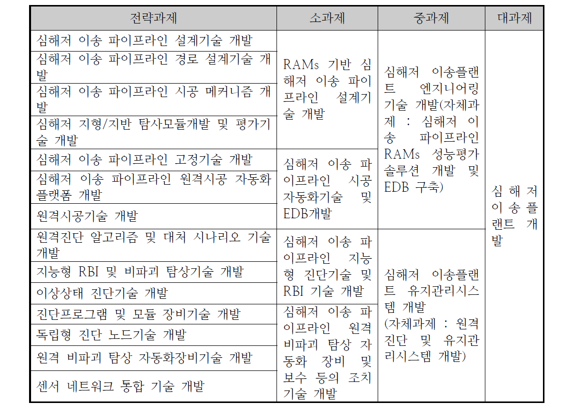 이송플랜트 개발을 위한 과제 구성