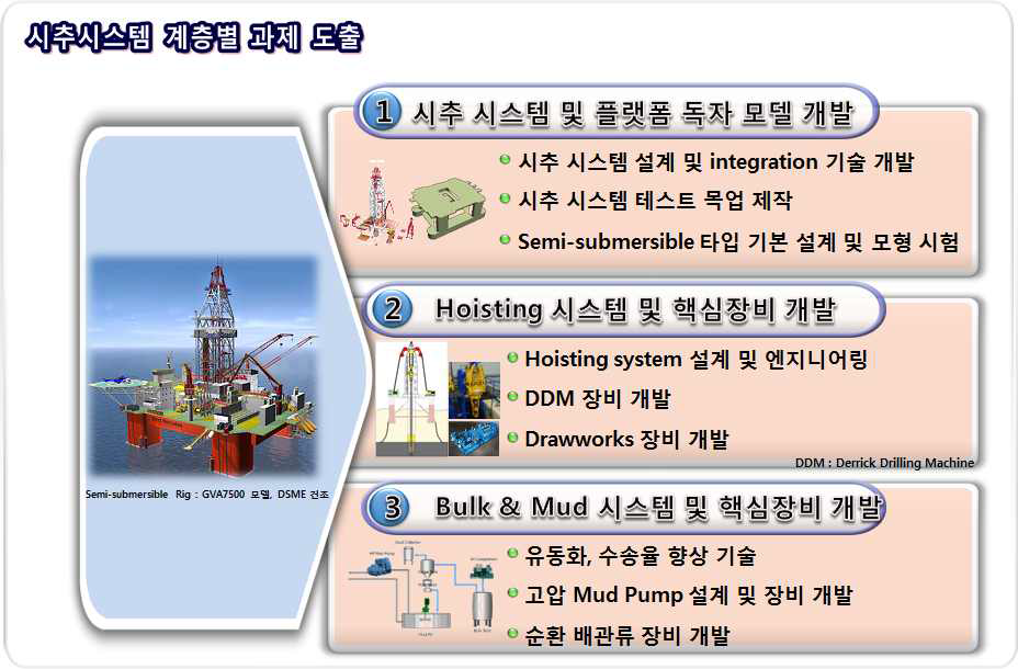 시추시스템 계층별 과제 도출