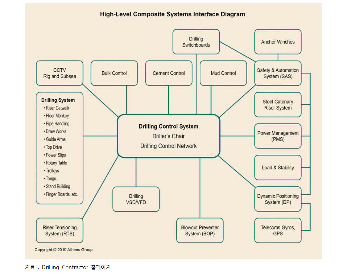 DCC를 중심으로 한 Control System 구성도