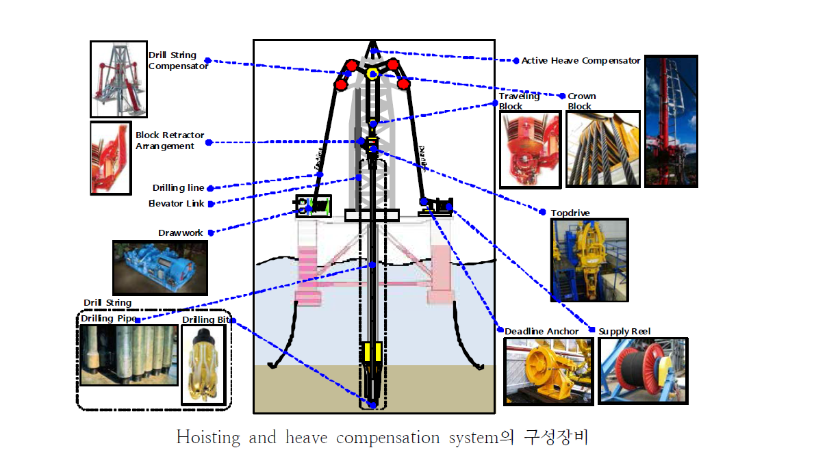 Hoisting and heave compensation system의 구성장비